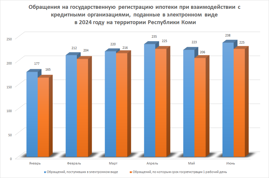 Obrascheniya-na-gosudarstvennuyu-registraziyu-ipoteki-pri-vzaimodeistvii-s-kreditnymi-organizaziyami-podannye-v-elektronnom-vide.png