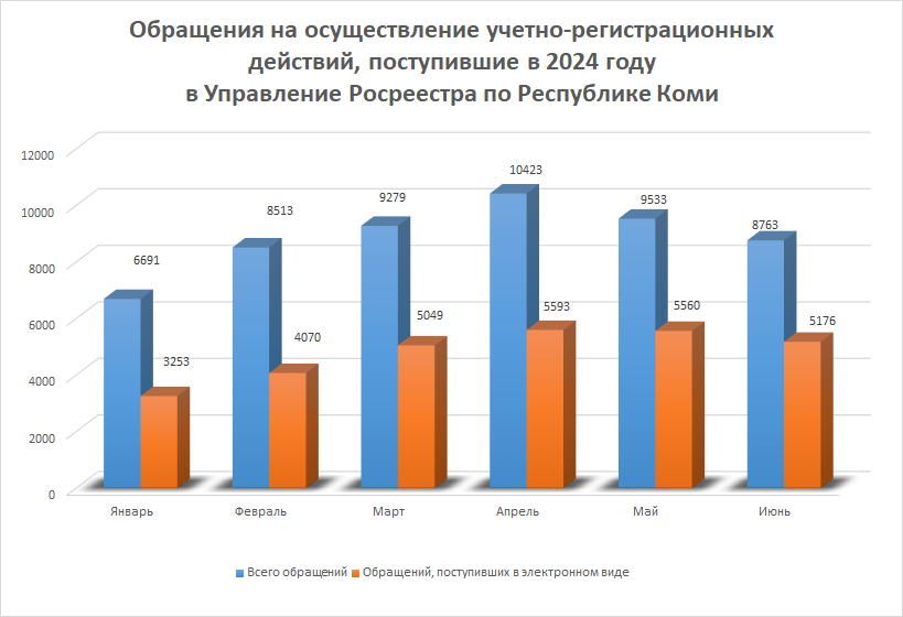 Obrascheniya-na-osuschestvlenie-uchetno-registrazionnyh-deistvii-postupivschie-v-2024-godu.png